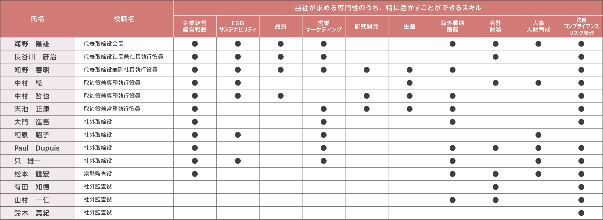 取締役・監査役のスキルマトリックス図